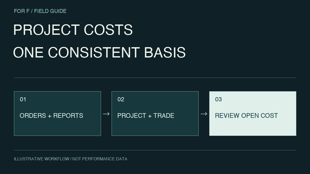 PROJECT COSTS. ONE CONSISTENT BASIS. ORDERS + REPORTS → PROJECT + TRADE → REVIEW OPEN COST