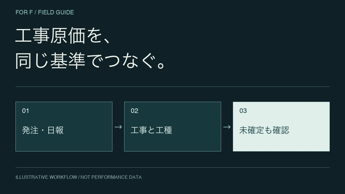 工事原価を、。同じ基準でつなぐ。 発注・日報 → 工事と工種 → 未確定も確認
