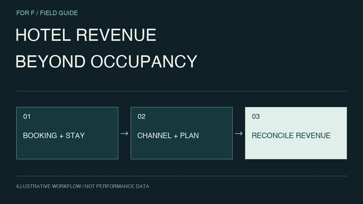 HOTEL REVENUE. BEYOND OCCUPANCY. BOOKING + STAY → CHANNEL + PLAN → RECONCILE REVENUE