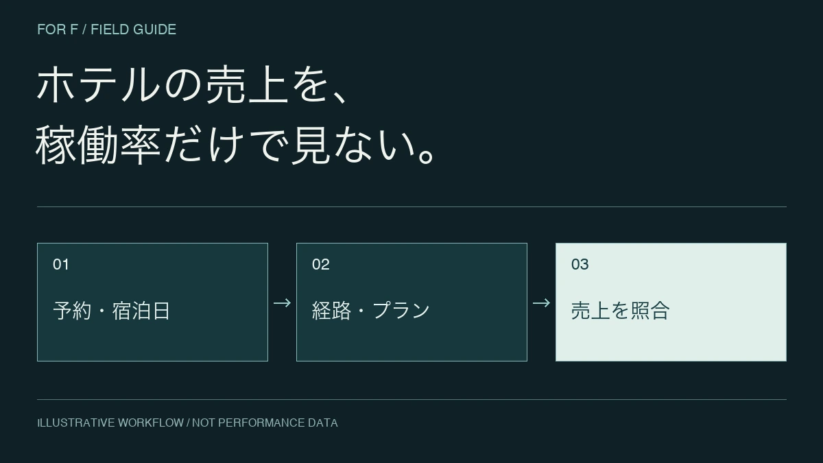 ホテルの売上を、。稼働率だけで見ない。 予約・宿泊日 → 経路・プラン → 売上を照合