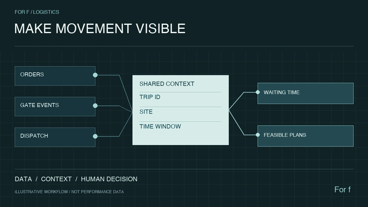 Logistics and transport — data and workflow illustration