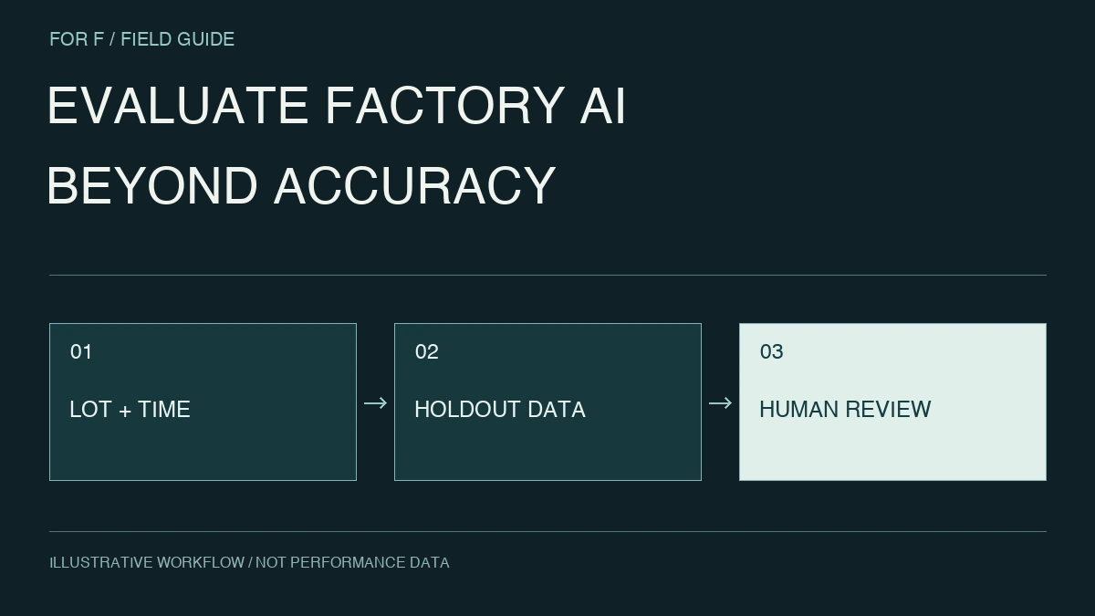 EVALUATE FACTORY AI. BEYOND ACCURACY. LOT + TIME → HOLDOUT DATA → HUMAN REVIEW