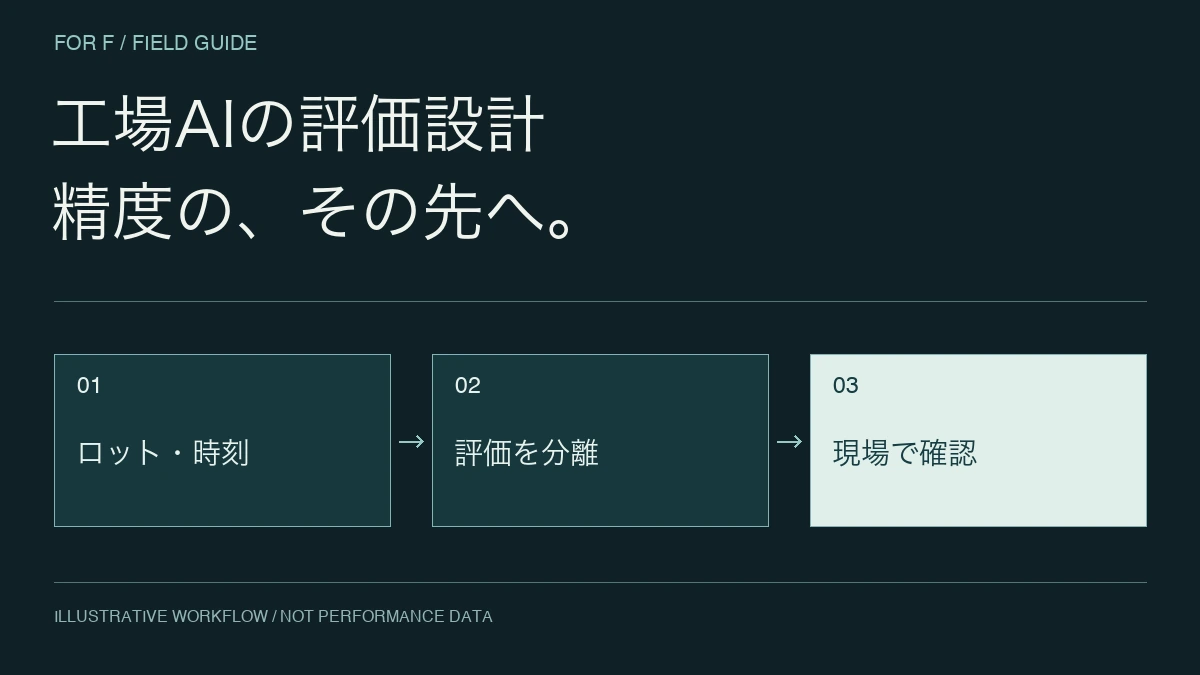 工場AIの評価設計。精度の、その先へ。 ロット・時刻 → 評価を分離 → 現場で確認