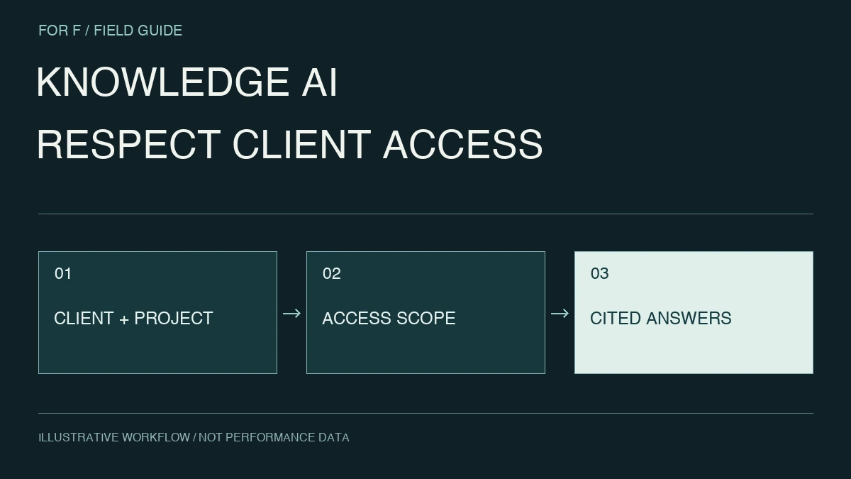 KNOWLEDGE AI. RESPECT CLIENT ACCESS. CLIENT + PROJECT → ACCESS SCOPE → CITED ANSWERS