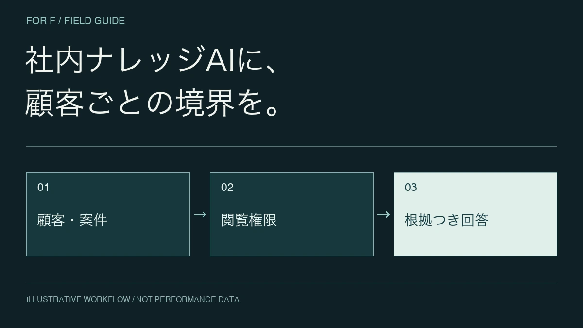 社内ナレッジAIに、。顧客ごとの境界を。 顧客・案件 → 閲覧権限 → 根拠つき回答