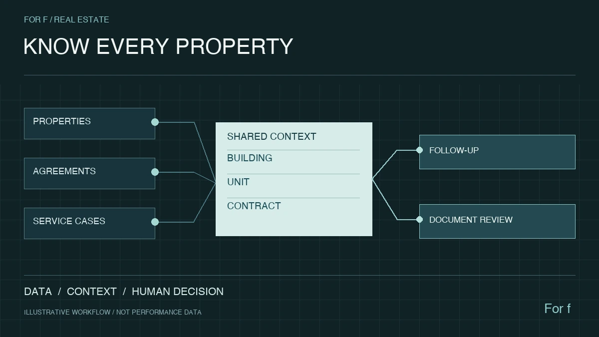 Real estate and property management — data and workflow illustration