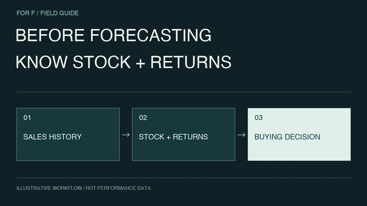 BEFORE FORECASTING. KNOW STOCK + RETURNS. SALES HISTORY → STOCK + RETURNS → BUYING DECISION