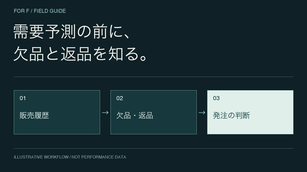 需要予測の前に、。欠品と返品を知る。 販売履歴 → 欠品・返品 → 発注の判断