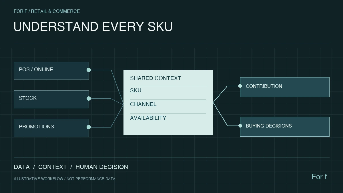 Retail and e-commerce — data and workflow illustration