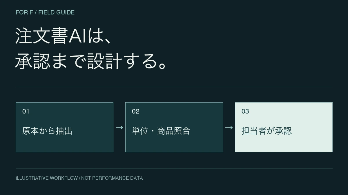 注文書AIは、。承認まで設計する。 原本から抽出 → 単位・商品照合 → 担当者が承認